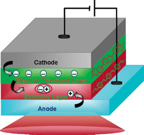 Electron Transport Materials For Organic Light Emitting Diodes