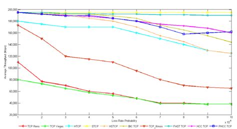 Comparison Of The Packet Loss Vs Throughput With Buffer Size 2000