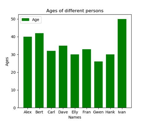 How to plot graph in python using csv file