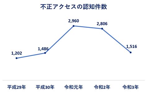 【保存版】効果的な不正アクセス対策10選｜利用デバイス別に解説！｜サービス｜法人のお客さま｜ntt東日本