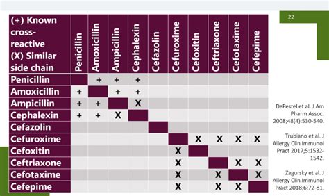 Cephalosporin Side Chain Chart: A Visual Reference of Charts | Chart Master