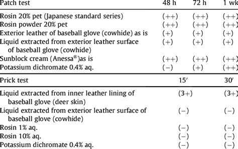 Results Of Patch And Prick Tests Download Scientific Diagram