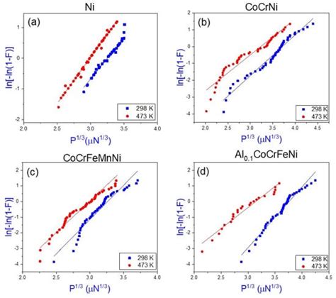 Metals Free Full Text Activation Volume And Energy For Dislocation