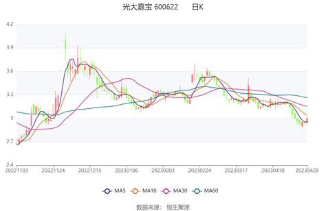 光大嘉宝：2023年一季度净利润54757万元 同比下降8483公司百分点一季度末