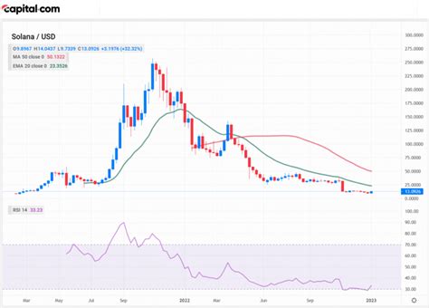 Solana Price Analysis Is This The Start Of A New Uptrend