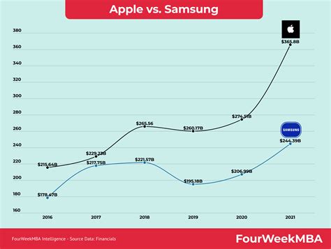 apple net worth vs samsung