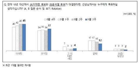 Nbs 전국지표조사 이재명 45 윤석열 37 Dprime