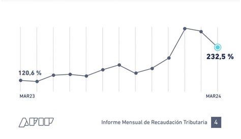 La otra cara de la recesión en marzo volvió a caer la recaudación