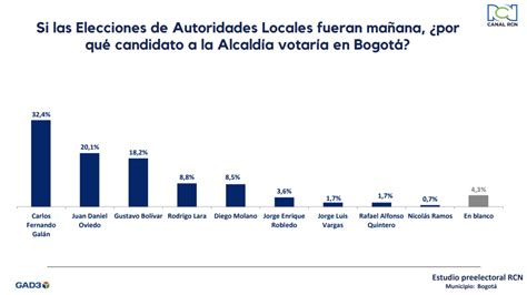 ¿qué Candidatos Lideran La Intención De Voto En Las Principales