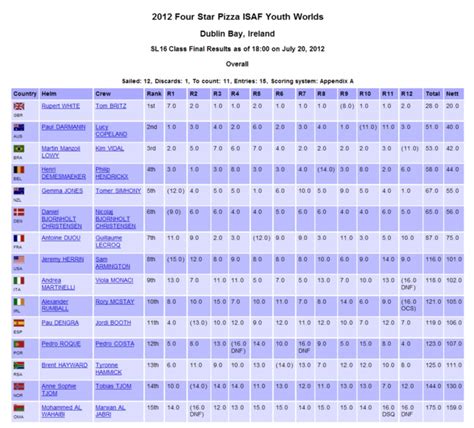 Not Cias Abchc Br Brasil No P Dium Na Isaf Youth Sailing World