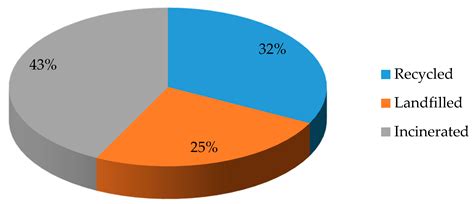 Pie Charts About Recycling