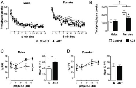 Behavioural Impact Of Agt Male And Female Rats Exposed To Antenatal