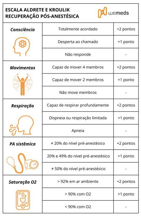 Escala Aldrete e Kroulik na recuperação pós anestésica Portal WeMEDS