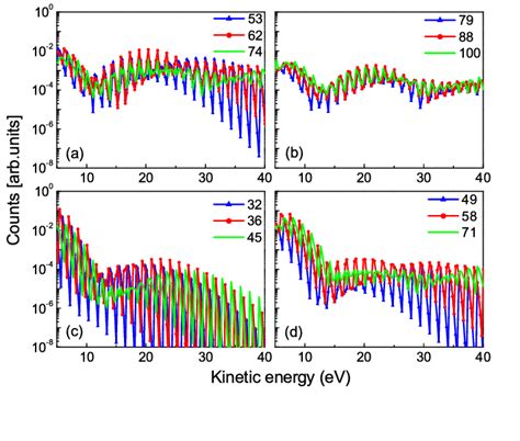 Color Online The Simulated Electron Kinetic Energy Spectra Of C2H4