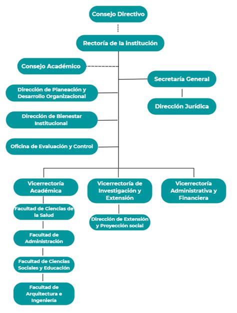 Organigrama Institucional Colegio Mayor De Antioquia