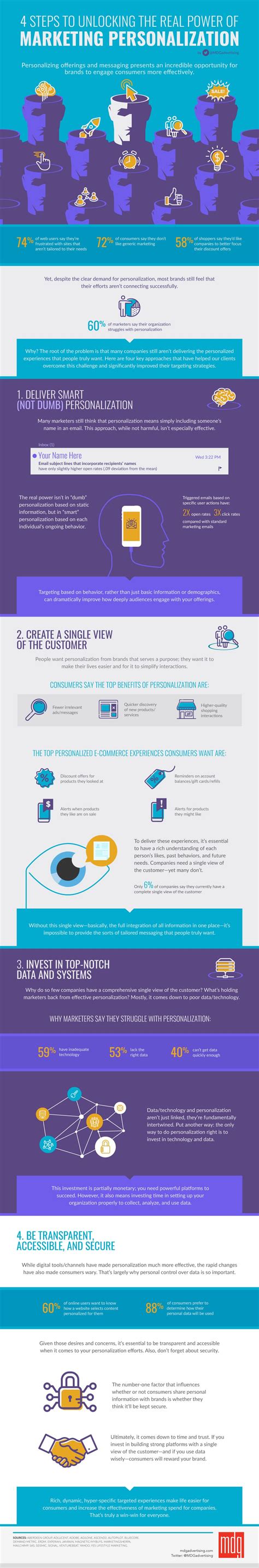 Marketing Personalization 4 Steps To Unlocking Its Power Infographic