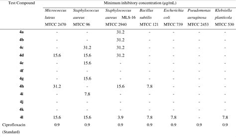 Table From One Pot Three Component Domino Protocol For The Synthesis