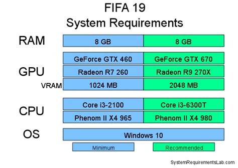 FIFA 19 system requirements | Can I Run FIFA 19