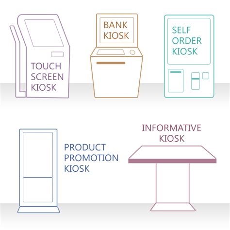 Types of #Kiosk - #TouchScreen Kiosk, #Bank Kiosk, Self Order Kiosk, # ...