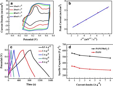 A Cv Curves Of Panimos22 Electrodes At Different Scan Rates Of 5 10