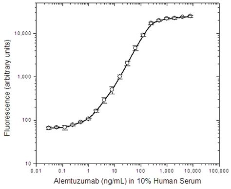 Anti Alemtuzumab Antibody, clone AbD19189 | Bio-Rad