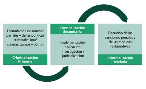 Fases Y Dimensiones De La Pol Tica Criminal