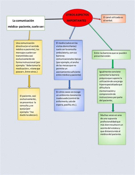 Esquema De La Comunicacion Docx Descarga Gratuita