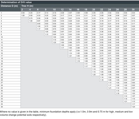 Foundation Depth Charts Nhbc Standards