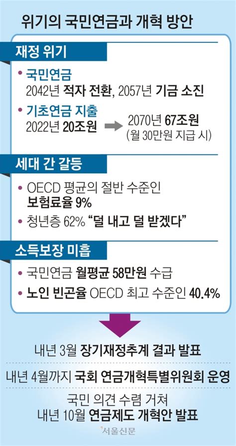 국민연금 2057년 고갈 尹 임기 내 개혁 완성판 서울신문