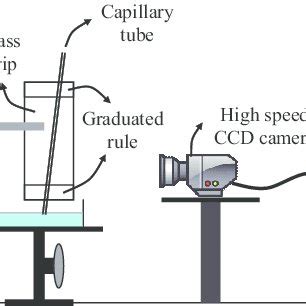 Liquid Rising Through A Capillary Tube Of Radius R Inclined An Angle