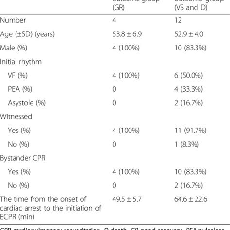 The Characteristics Of The Patients With Out Of Hospital Cardiac Arrest