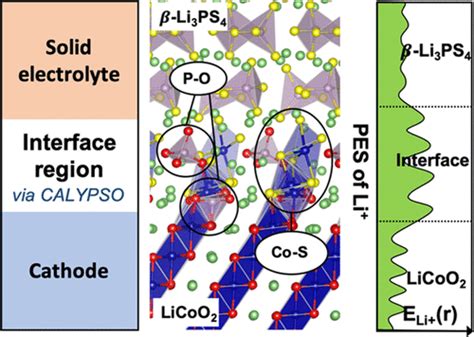 Cathodeelectrolyte Interface