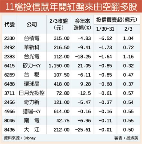 11檔投信回補 空翻多 證券 工商時報