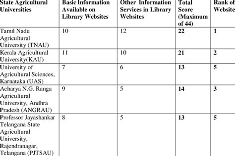 Ranking of Agricultural Universities Websites | Download Scientific Diagram