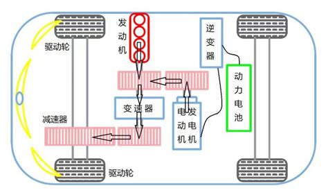 油电混合动力工作原理 有驾