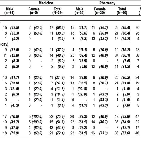 Characteristics Of Smoking Habits Of The 95 Smokers Among The 634