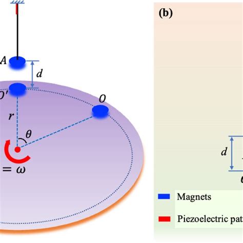 A Schematic Of Magnet Interactions Between The Tip Magnet A And The