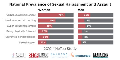 Sexual Harassment In The Workplace Statistics 2022