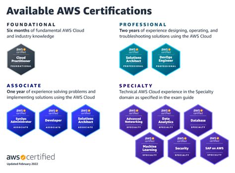 Aws Certification Faq