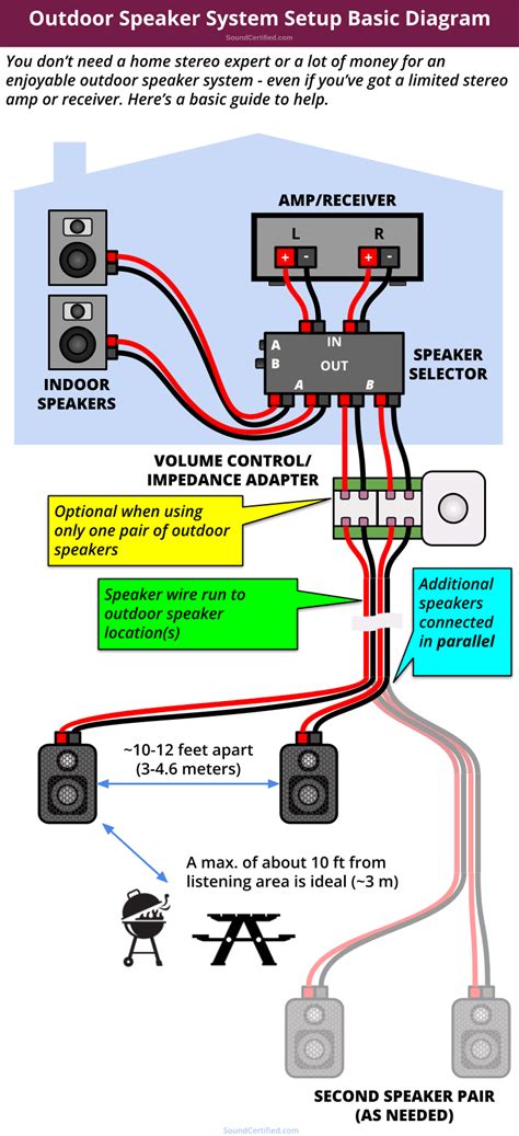 Do Outdoor Speakers Need A Receiver Or Amplifier Outdoor Speaker Basics