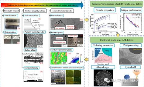 香港理工and西工大顶刊丨金属粉末基增材制造的多尺度缺陷及其对力学性能的影响机制actadditiveslm疲劳断裂化学航空航天