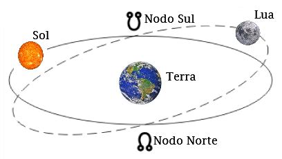 A Influ Ncia Dos Nodos Lunares No Mapa Viastral