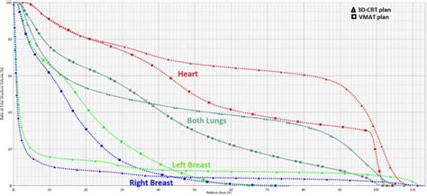 Dose Volume Histogram Dvh And Oars For D Crt And Vmat For A Female