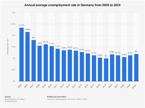 Unemployment Germany 2024 Lorna Sigrid