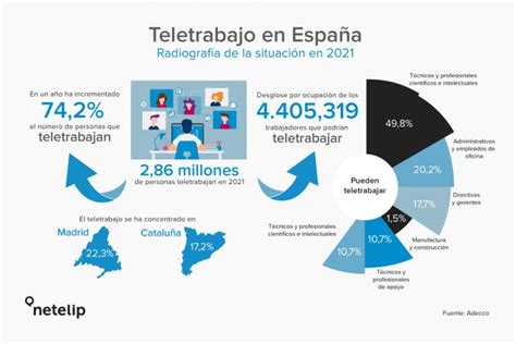 La Nueva Ley de Teletrabajo en España acelera la tranformación digital