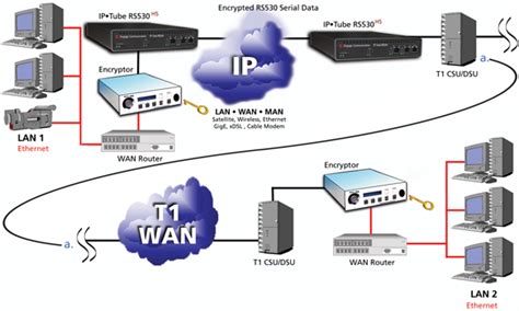 Kiv7 Over Ip Encrypted Data Over Ip Kiv 7 Data Over Ip Rs530 Over