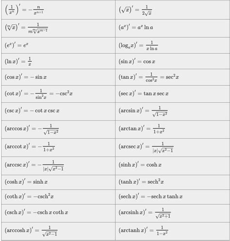 Calculus Derivative Table