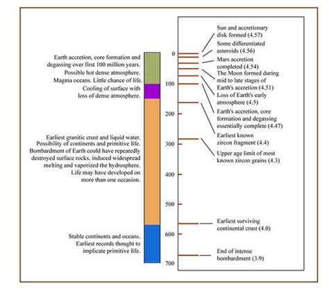 photoaltan29: formation of the earth timeline