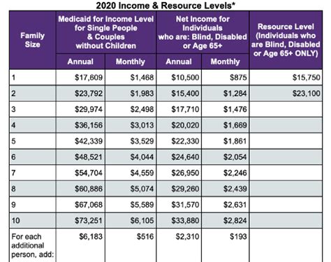 Medicaid Nc Income Limits 2024