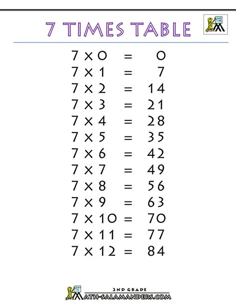 Multiplication 7 Times Table